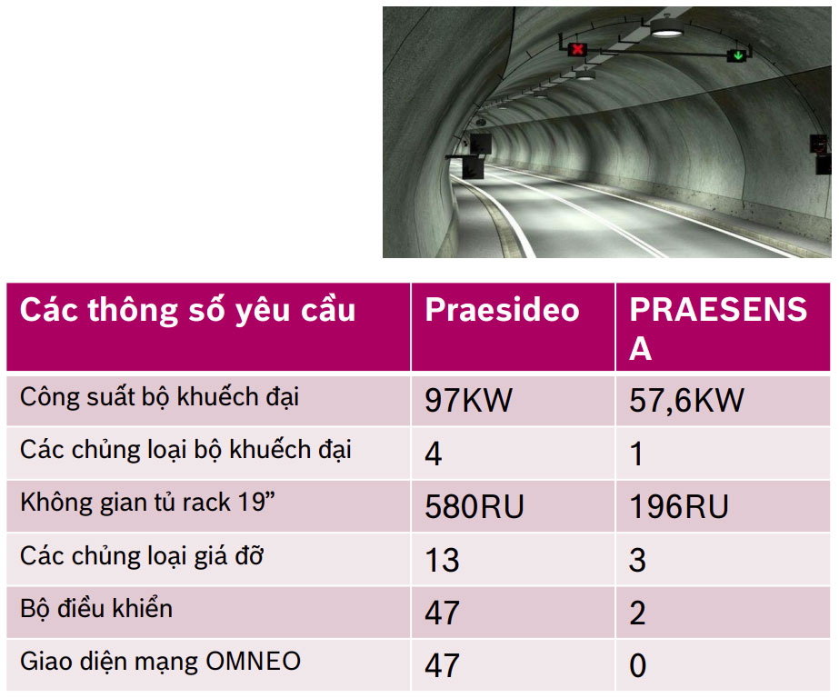 Hầm đường bộ dài 9 km với 47 phòng kỹ thuật phân tán và 2  Trung tâm Điều hành, với xương sống là hạ tầng IP