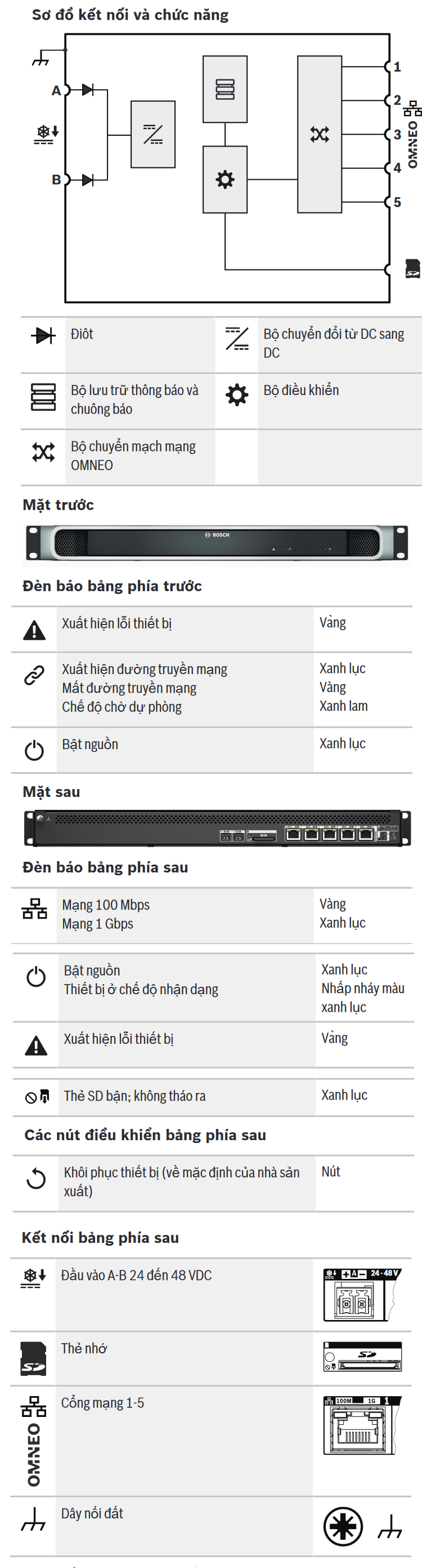 Bộ điều khiển hệ thống PRAESENSA : BOSCH PRA-SCL