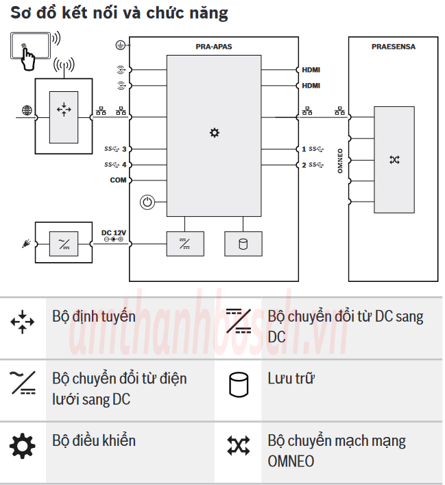 Kết nối đến PRAESENSA