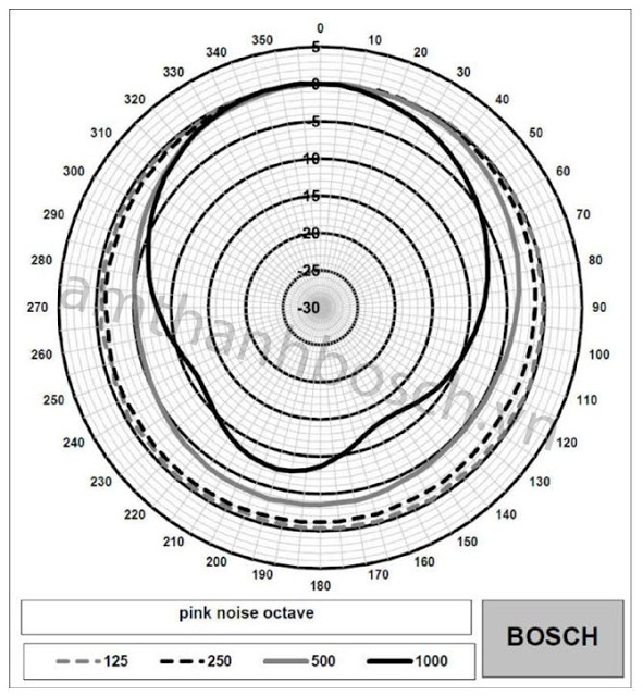 Loa hộp Bosch LB2-UC30-D1
