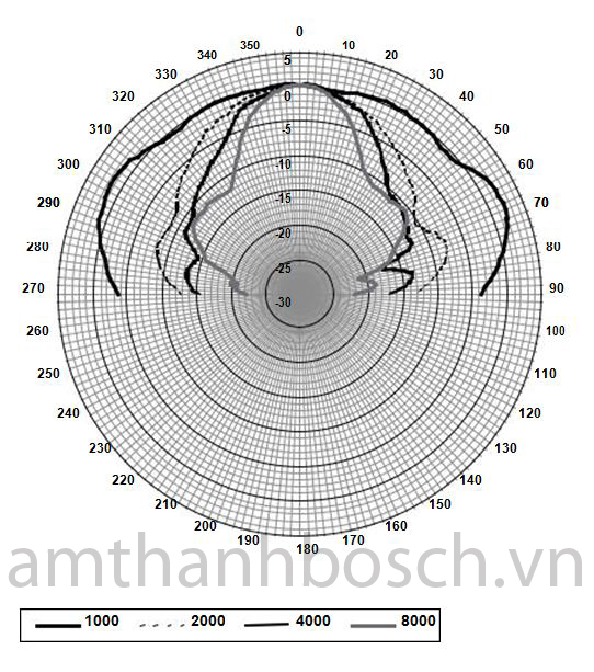 Loa hộp Bosch LB1-UM06E
